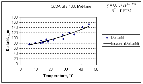 Delta36 factor vs. Temperature
