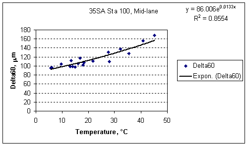 Delta60 factor vs. Temperature