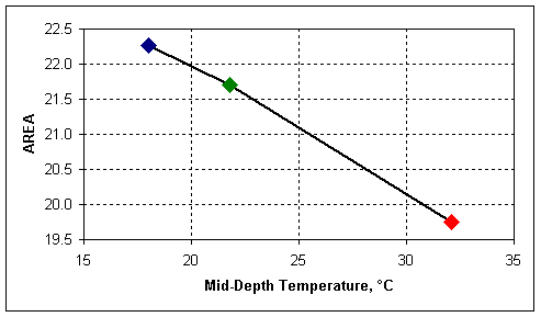 graph of AREA Above the Normalized Basins in Figure 16