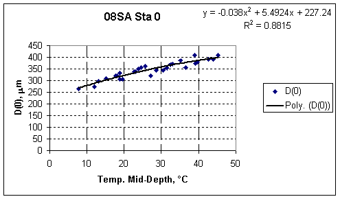 variation in deflections due to temperature at one location in Colorado