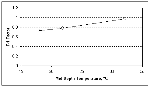 graph of F-1 Factors of Basins in Figure 17