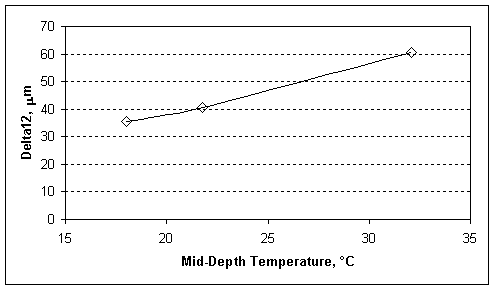 Delta12 factor vs. Temperature from Figure 22