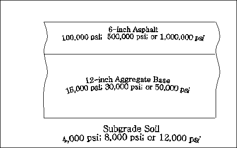 Pavement Structure Used to Illustrate Basin Shape Factors