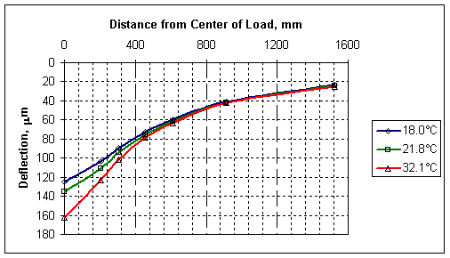 deflection basins illustrating temperature effects