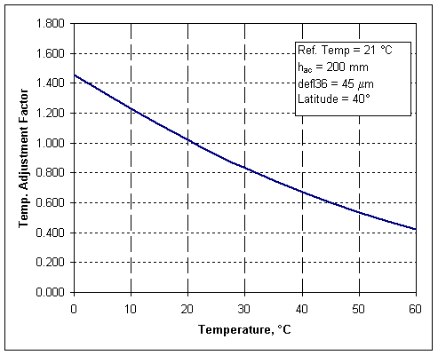 Pavement Temperature Chart