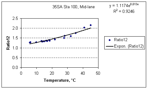 Ratio12 factor vs. Temperature