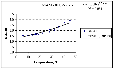 Ratio18 factor vs. Temperature