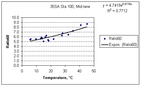 Ratio60 factor vs. Temperature