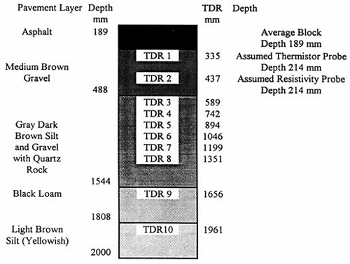Figure 1: Pavement layer structure and location of T D R probes for G P S–1 test section 091803 in Groton, CT.  A cross-section illustration of a pavement layer structure showing the layer type and the location of T D R probes at various depths.
