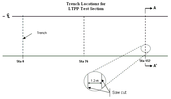 Figure 2: Trench locations for L T P P test section.  An illustration showing the recommended trench excavation locations at stations 0, 76, and 152 and the recommended 1.2-meter excavation dimension.