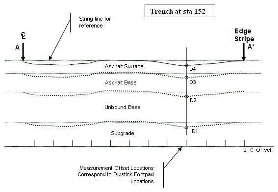 Figure 3: Layer measurement method after trench excavation. A cross-section illustration of measurement points from the reference string line to the top of each layer and measurement offset locations at station 152.