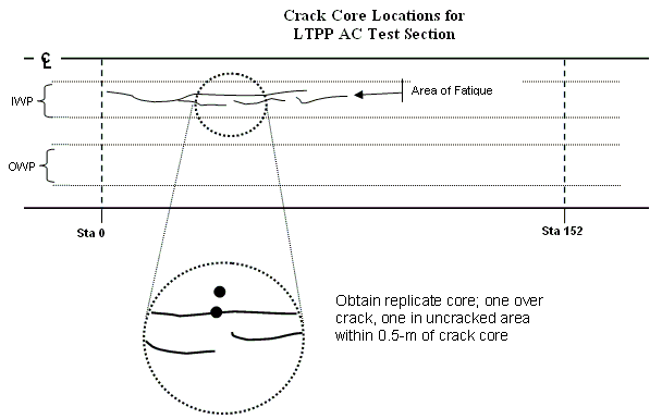 Figure 5: Crack core locations for L T P P A C test section. An illustration of suggested locations between stations 0 and 152 for obtaining 104-millimeter cores at areas of fatigue on an L T P P A C-surfaced test section. One core should be over the crack and another should be in an uncracked area within 0.5 meter of the crack core.