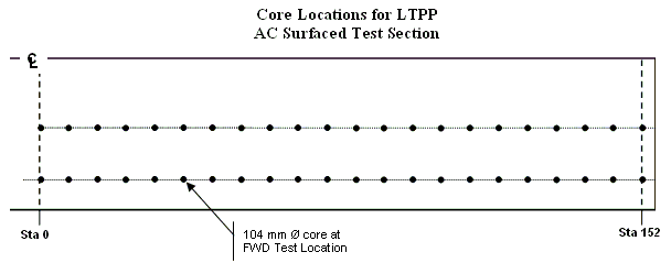 Figure 4: Core locations for L T P P A C-surfaced test section. An illustration of suggested locations between stations 0 and 152 for obtaining 104-millimeter cores at F W D test locations on an L T P P A C-surfaced test section.