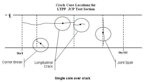 Figure 7: Crack core locations for L T P P J C P test section. An illustration of suggested locations between stations 0 and 152 for obtaining 104-millimeter cores at areas of fatigue on an L T P P J C P-surfaced test section. A single core should be obtained over each type of crack, including corner breaks, longitudinal cracks, and joint spalls.