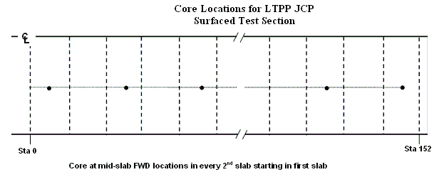 Figure 6: Core locations for L T P P J C P-surfaced test section. An illustration of suggested locations between stations 0 and 152 for obtaining 104-millimeter cores at midslab F W D test locations in every second slab starting in the first slab on an L T P P J C P-surfaced test section.