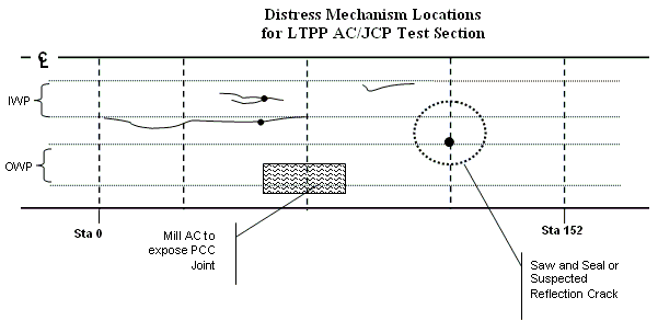 Figure 8: Distress mechanism locations for L T P P A C/ J C P test section. An illustration of suggested locations between stations 0 and 152 to identify distress mechanisms in an L T P P A C J C P-surfaced test section. This includes coring over longitudinal cracks, sawing and sealing on suspected reflection cracks, and milling the A C layer to expose the P C C joint.