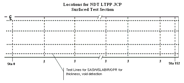 Figure 10: Locations for N D T L T P P J C P-surfaced test section using S A S W/ S L A B I R/ G P R measurement. An illustration of suggested locations between stations 0 and 152 to conduct G P R, S A S W, and/or impact echo measurements for void detection and to develop layering profiles. Measurement area should be in the inner and outer wheelpaths and at both edges of the lane.