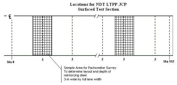 Figure 9: Locations for N D T L T P P J C P-surfaced test section using pachometer. An illustration of suggested locations between stations 0 and 152 for a pachometer survey to determine the layout and depth of reinforcing steel and location of dowels. Survey area should be 3 meters wide by full-lane width.