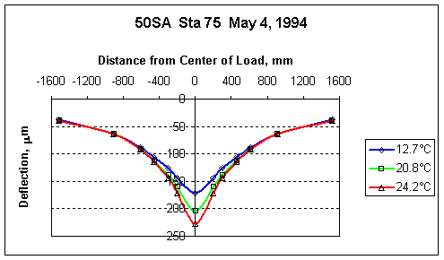 variation in deflections due to temperature in Nebraska