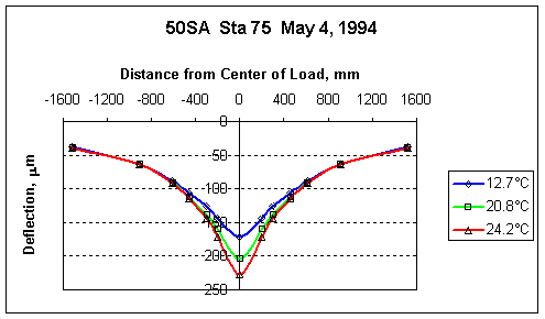 variation in deflections due to temperature in Nebraska
