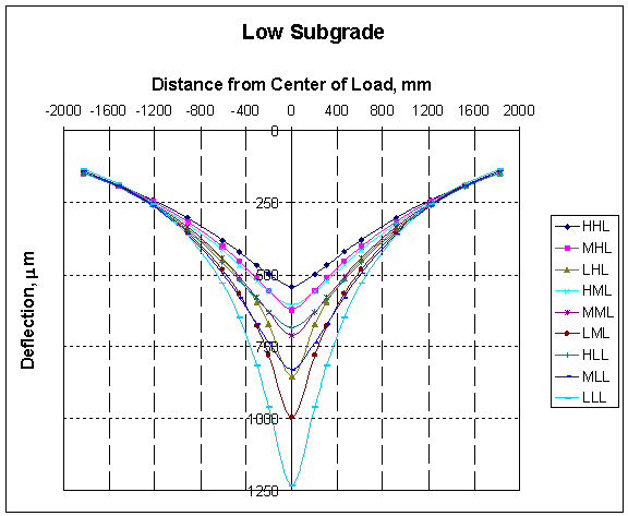 graph of Asphalt and Base Stiffness Combinations on a Low Stiffness Subgrade