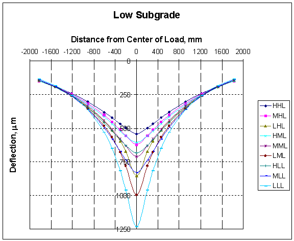 graph of Asphalt and Base Stiffness Combinations on a Low Stiffness Subgrade
