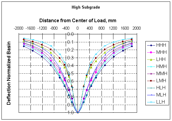 graph of Normalized Basins on High Stiffness Subgrade