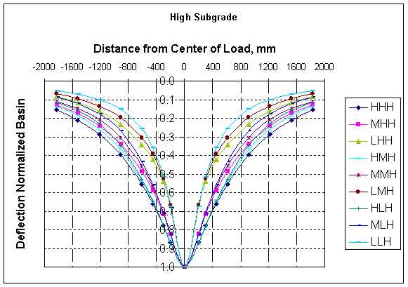graph of Normalized Basins on High Stiffness Subgrade