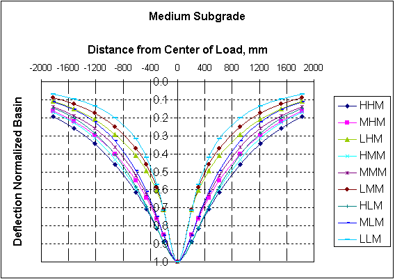 graph of Normalized Basins on Medium Stiffness Subgrade
