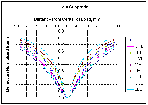 graph of Normalized Basins on Low Stiffness Subgrade