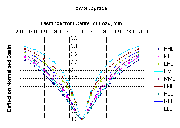 graph of Normalized Basins on Low Stiffness Subgrade