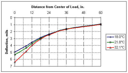 graph of Sample Deflection Basins Measured at the Same Point