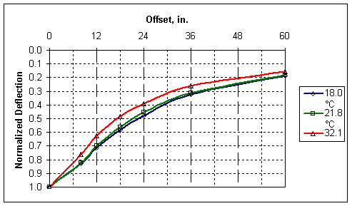 graph of Deflection Basins From Figure 15 Normalized