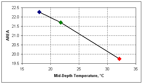 graph of AREA Above the Normalized Basins in Figure 16