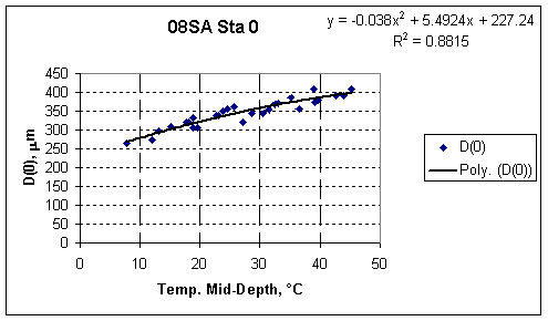 variation in deflections due to temperature at one location in Colorado