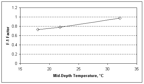 graph of F-1 Factors of Basins in Figure 17