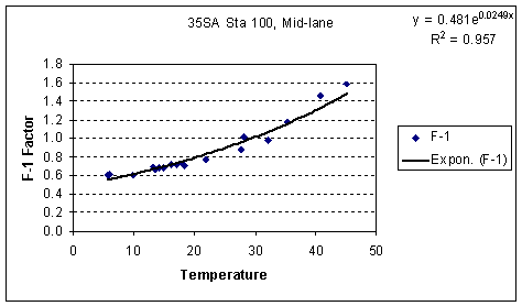 graph of F-1 Factors Versus Temperature at a Single Test Location