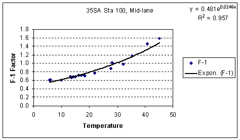 graph of F-1 Factors Versus Temperature at a Single Test Location