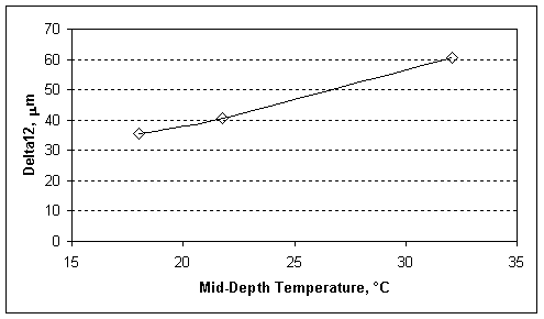 Delta12 factor vs. Temperature from Figure 22