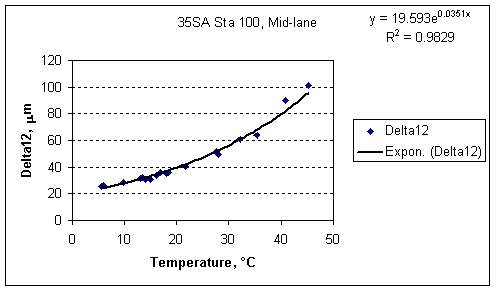 graph illustrating temperature dependence of Delta12