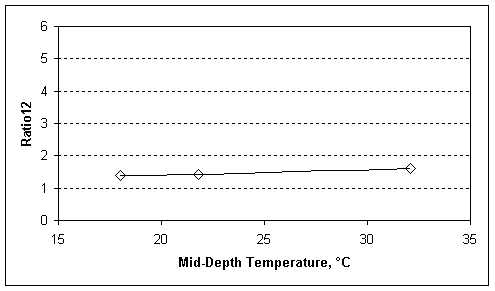 Ratio12 factors calculated from basins in fig 26