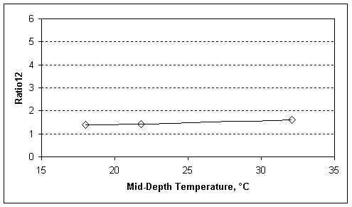 Ratio12 factors calculated from basins in fig 26