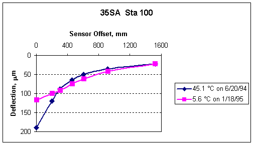 Temperature and Seasonal Effects in Nebraska