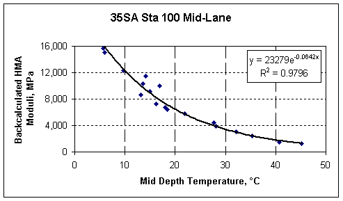 Variation in Backcalculated Moduli at a Location in Nebraska