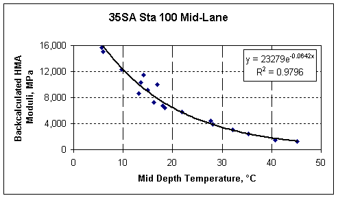 Variation in Backcalculated Moduli at a Location in Nebraska