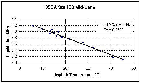 Variation in the Log of the Backcalculated Moduli at a Location in Nebraska