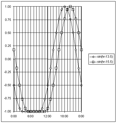 18-hr Sine Function Used in BELLS Equations