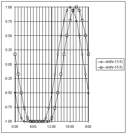 18-hr Sine Function Used in BELLS Equations
