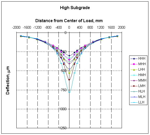 graph of Asphalt and Base Stiffness Combinations on a High Stiffness Subgrade