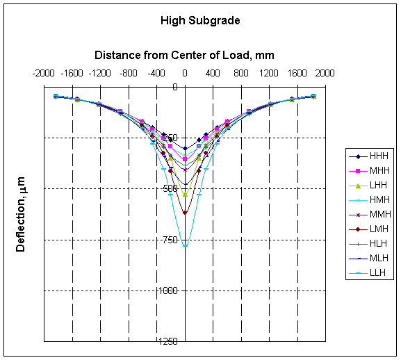 graph of Asphalt and Base Stiffness Combinations on a High Stiffness Subgrade